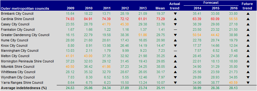 Figure E15 Indebtedness (per cent) 2009–2013