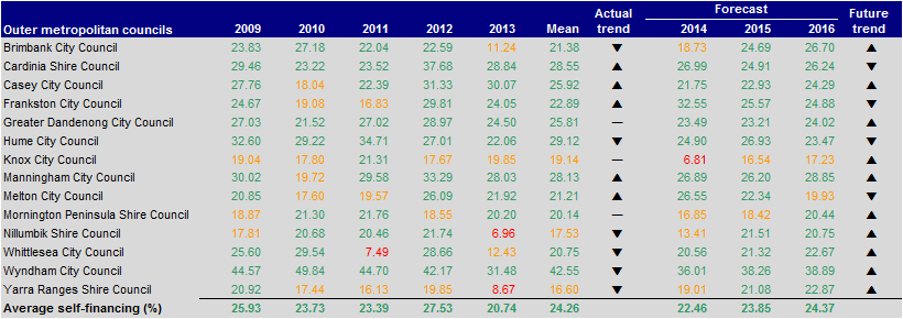 Figure E16 Self-financing (per cent) 2009–2013