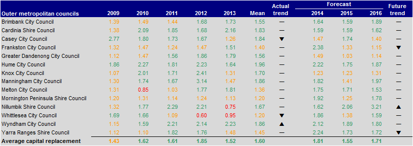 Figure E17 Capital replacement (ratio) 2009–2013