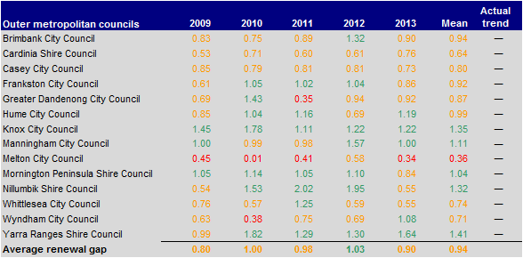 Figure D18 Renewal gap (ratio) 2009–2013