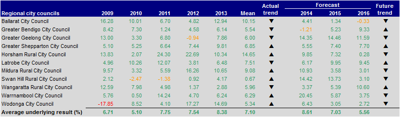 Figure E20 Underlying result (per cent) 2009–2013