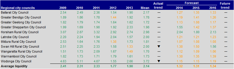 Figure E21 Liquidity (ratio) 2009–2013