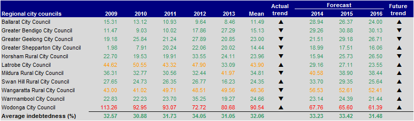 Figure E22 Indebtedness (per cent) 2009–2013