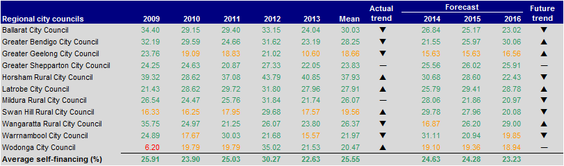 Figure E23 Self-financing (per cent) 2009–2013