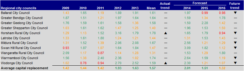 Figure E24 Capital replacement (ratio) 2009–2013