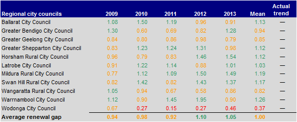 Figure E25 Renewal gap (ratio) 2009–2013