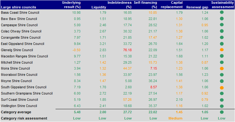 Figure E26 Financial sustainability risk assessment results 2012–13