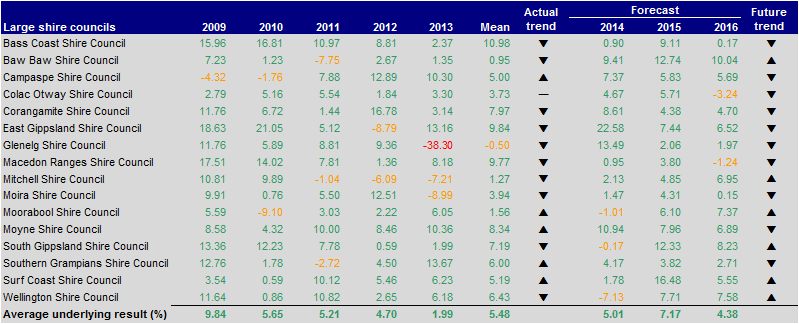 Figure E27 Underlying result (per cent) 2009–2013