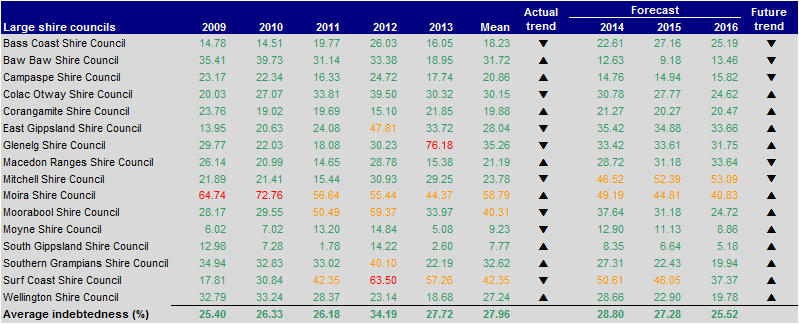 Figure E29 Indebtedness (per cent) 2009–2013