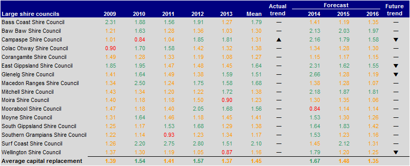 Figure E31 Capital replacement (ratio) 2009–2013