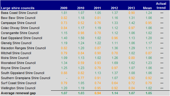 Figure E32 Renewal gap (ratio) 2009–2013