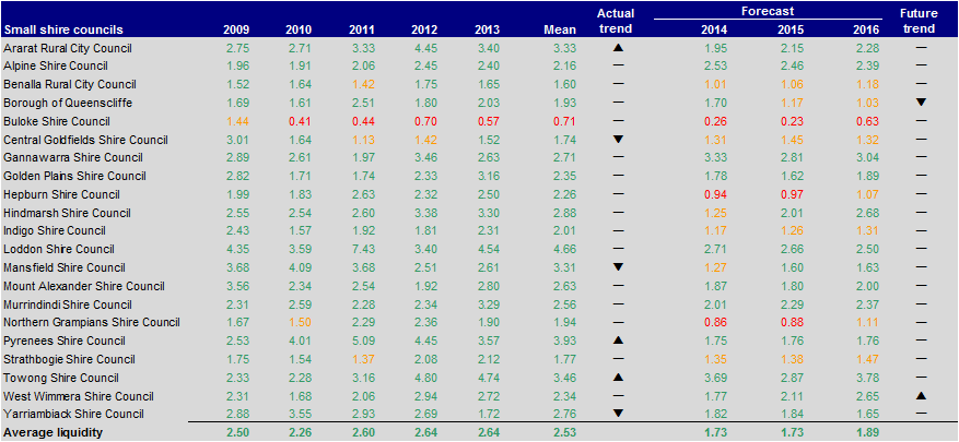 Figure E35 Liquidity (ratio) 2009–2013