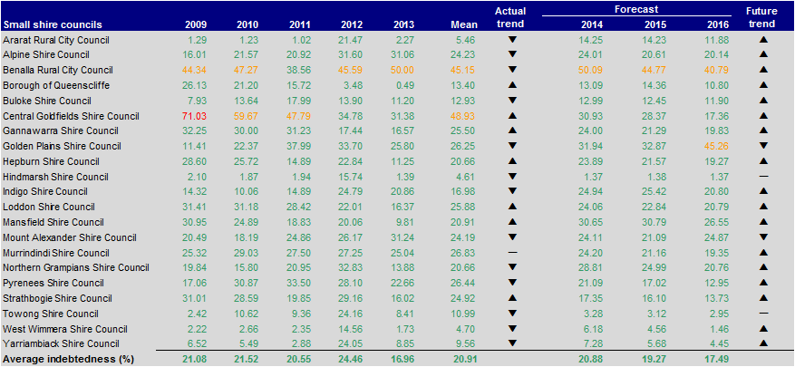 Figure E36 Indebtedness (per cent) 2009–2013