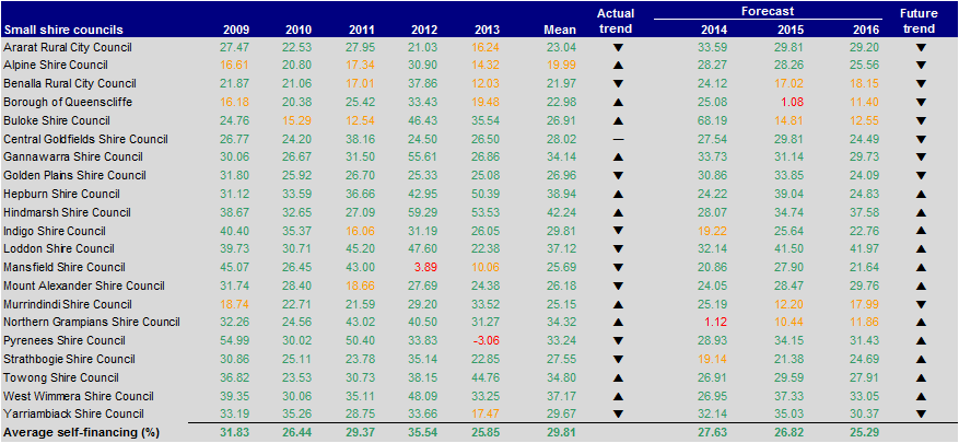 Figure E37 Self-financing (per cent) 2009–2013