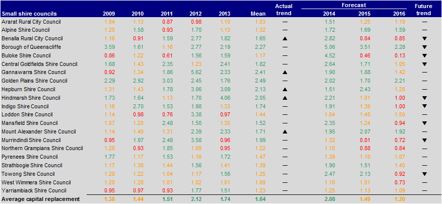 Figure E38 Capital replacement (ratio) 2009–2013