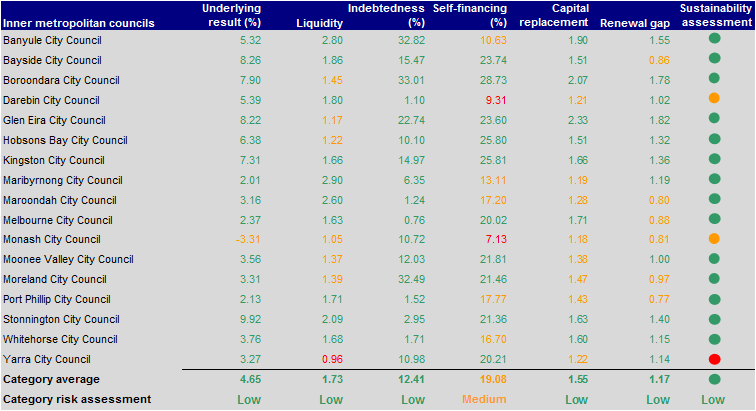 Figure E5 Financial sustainability risk assessment results 2012–13