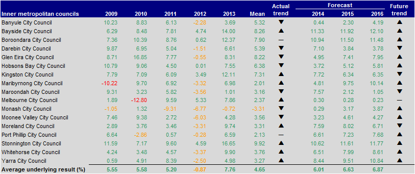 Figure E6 Underlying result (%) 2009–2013