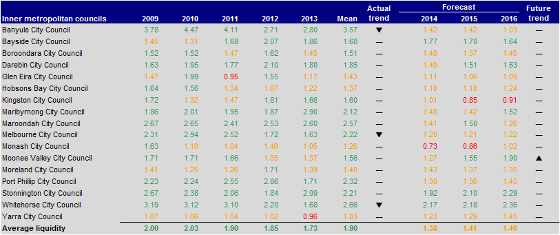 Figure E7 Liquidity (ratio) 2003–2013