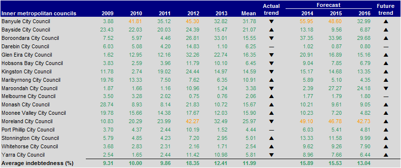 Figure E8 Indebtedness (per cent) 2009–2013