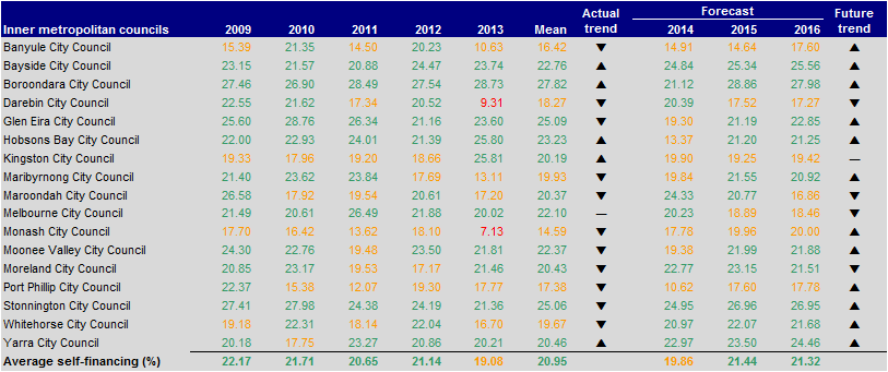 Figure E9 Self-financing (per cent) 2009–2013