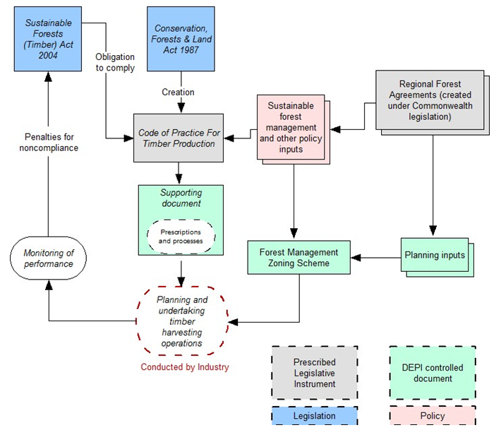 Figure 1B shows the framework for sustainable forest management and sustainable timber production