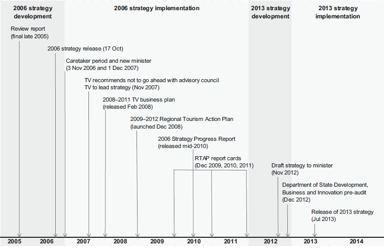 Figure 1C shows the time line of key events
