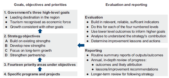 Figure 2a shows an adequate evaluation framework for the 2006 strategy