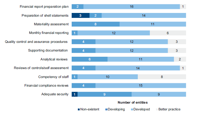 Figure 2A shows the results of assessment of financial report preparation processes against better practice elements