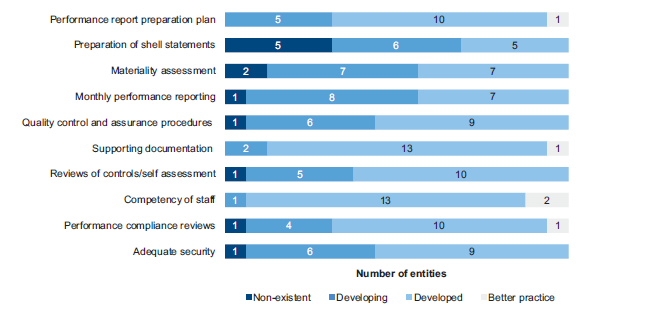 Figure 3A shows the results of our assessment of performance report preparation processes against better practice elements