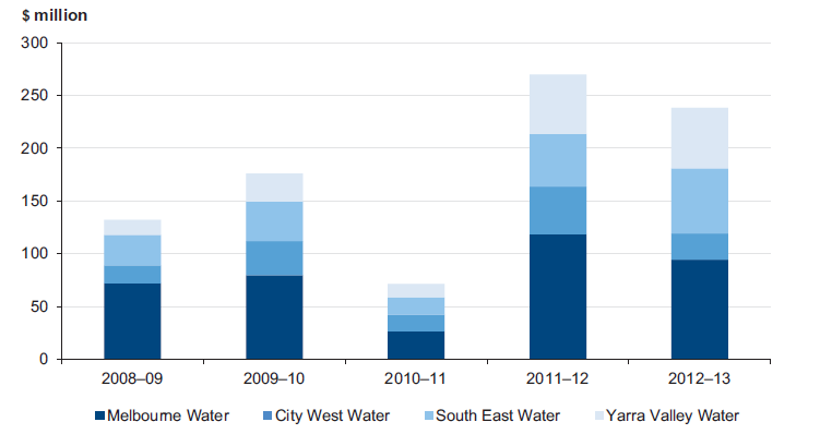 Figure 4B shows the dividends paid or payable by metropolitan water entities, 2008–09 to 2012–13