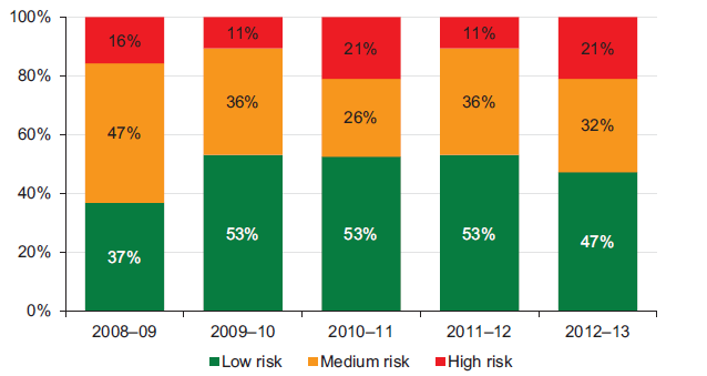 Figure 5M Self-financing risk assessment