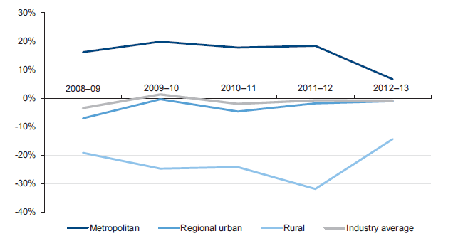 Figure 5B Average underlying result