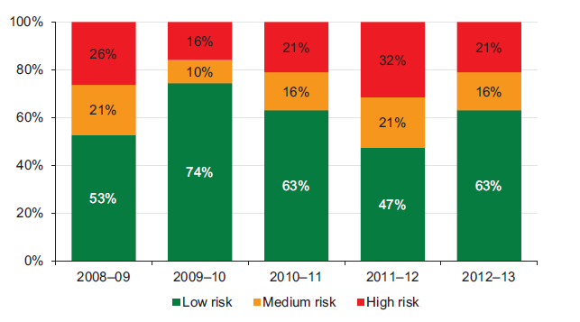 Figure 5C Underlying result risk assessment