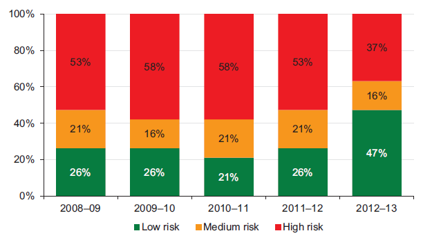 Figure 5E Liquidity risk assessment