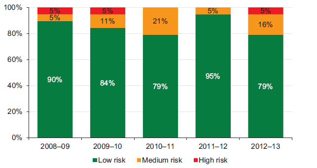 Figure 5G Interest cover risk assessment