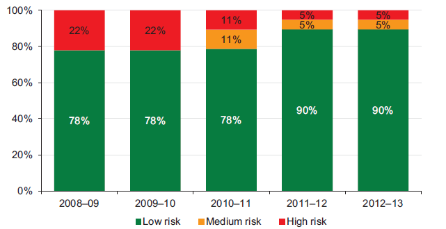 Figure 5I Debt service cover risk assessment