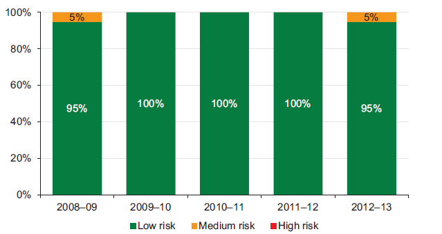 Figure 5K Debt-to-assets risk assessment