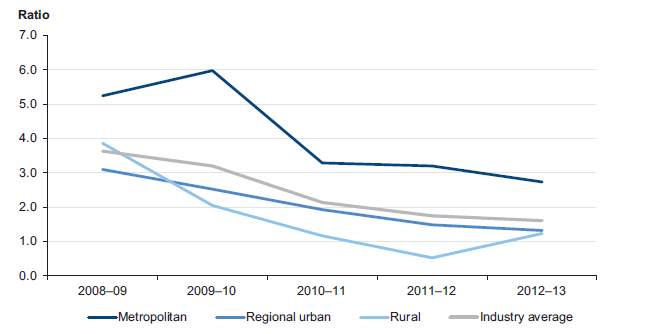 Figure 5N Average capital replacement indicator