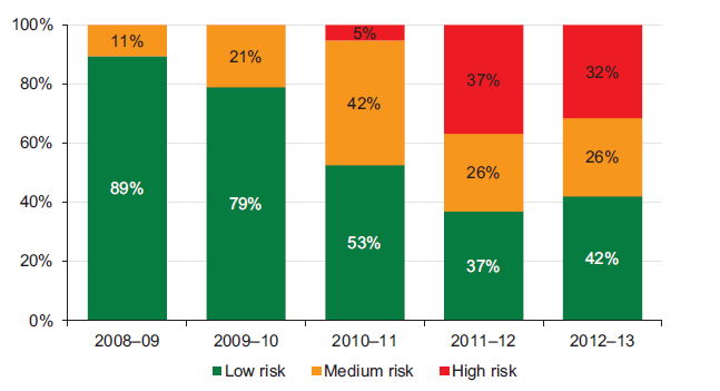 Figure 5O Capital replacement risk assessment