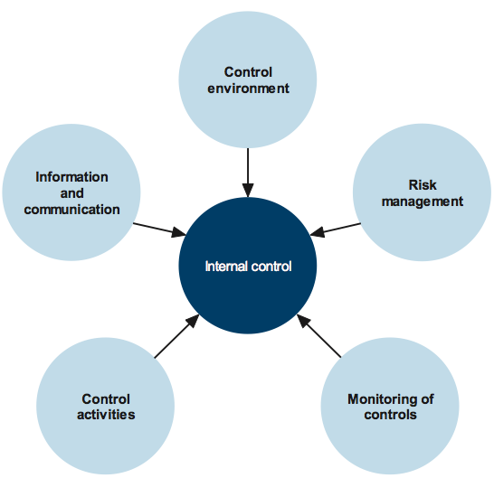Figure B1 shows the components of an internal control framework