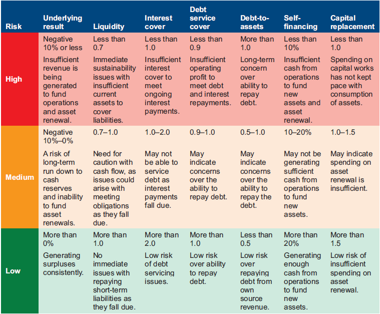 Figure D2 Financial sustainability indicators – risk assessment criteria