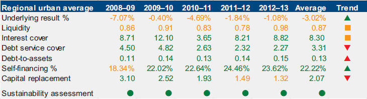 Figure D22 Regional Urban Average