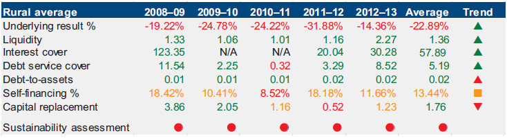 Figure D25 Rural Average