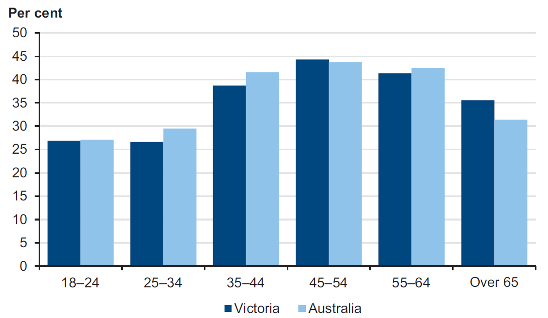 Figure 1B shows volunteer participation rate by age, 2010