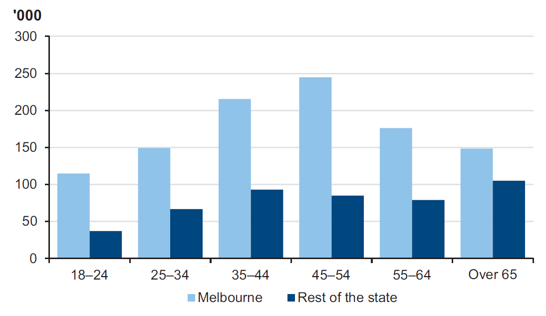 Figure 1C shows Victorian volunteer numbers by age and location, 2010