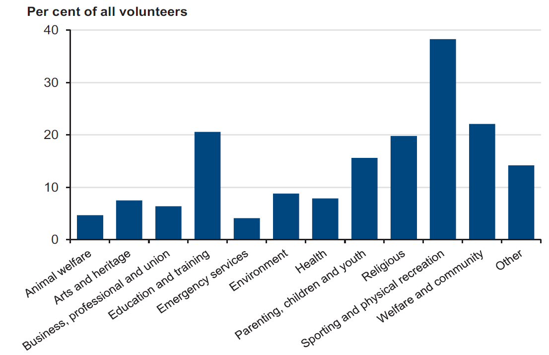 Figure 1D shows volunteer participation by organisation type