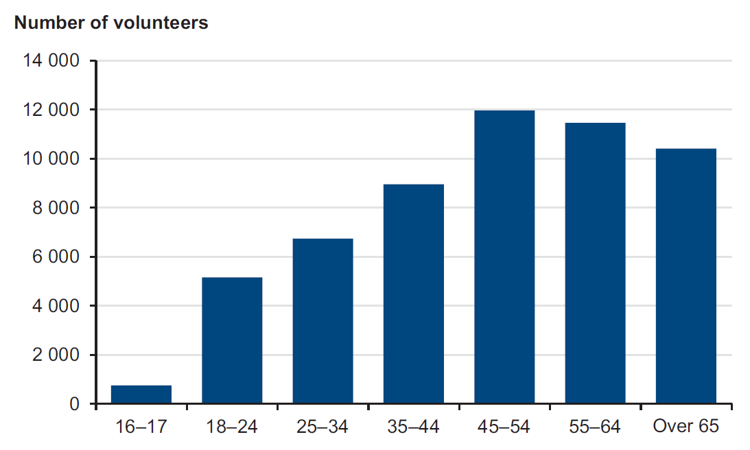 Figure 1E shows age profile of Country Fire Authority volunteers, June 2013