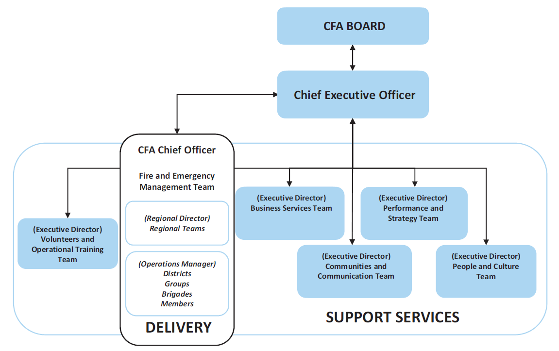 Figure 1F shows rate Country Fire Authority organisational structure