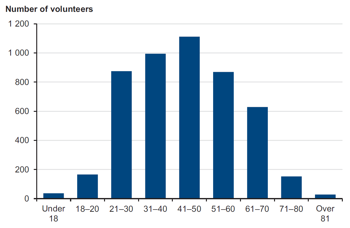 Figure 1H shows volunteers by age group, 30 June 2013