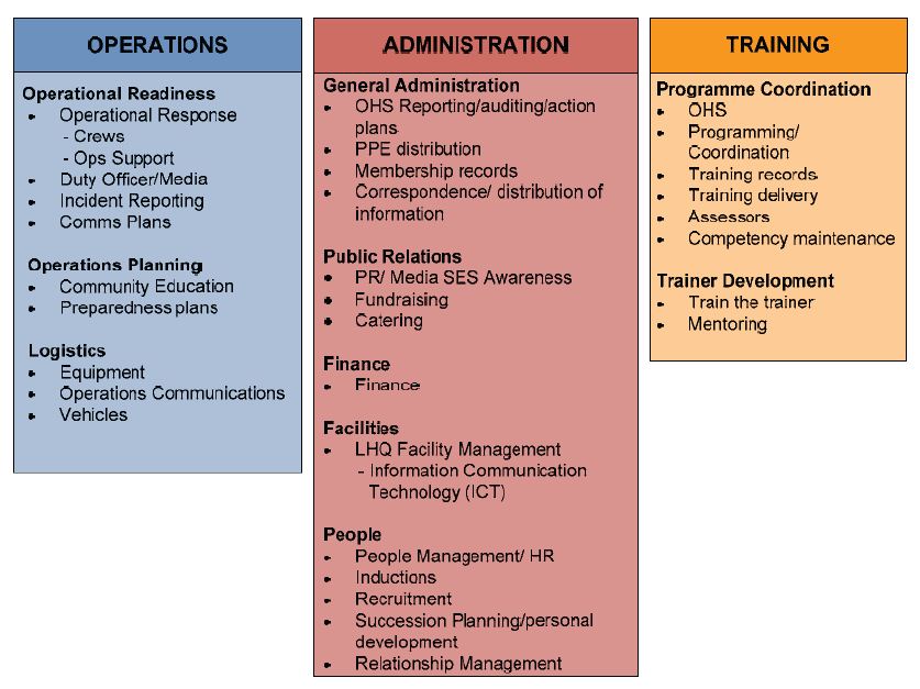 Figure 1J shows Victoria State Emergency Service unit functional tasks